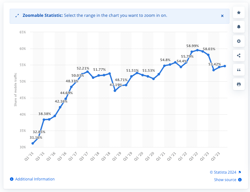 Web traffic mobile visits 2024