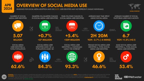 Global social media statistics research summary 2024 [May 2024]
