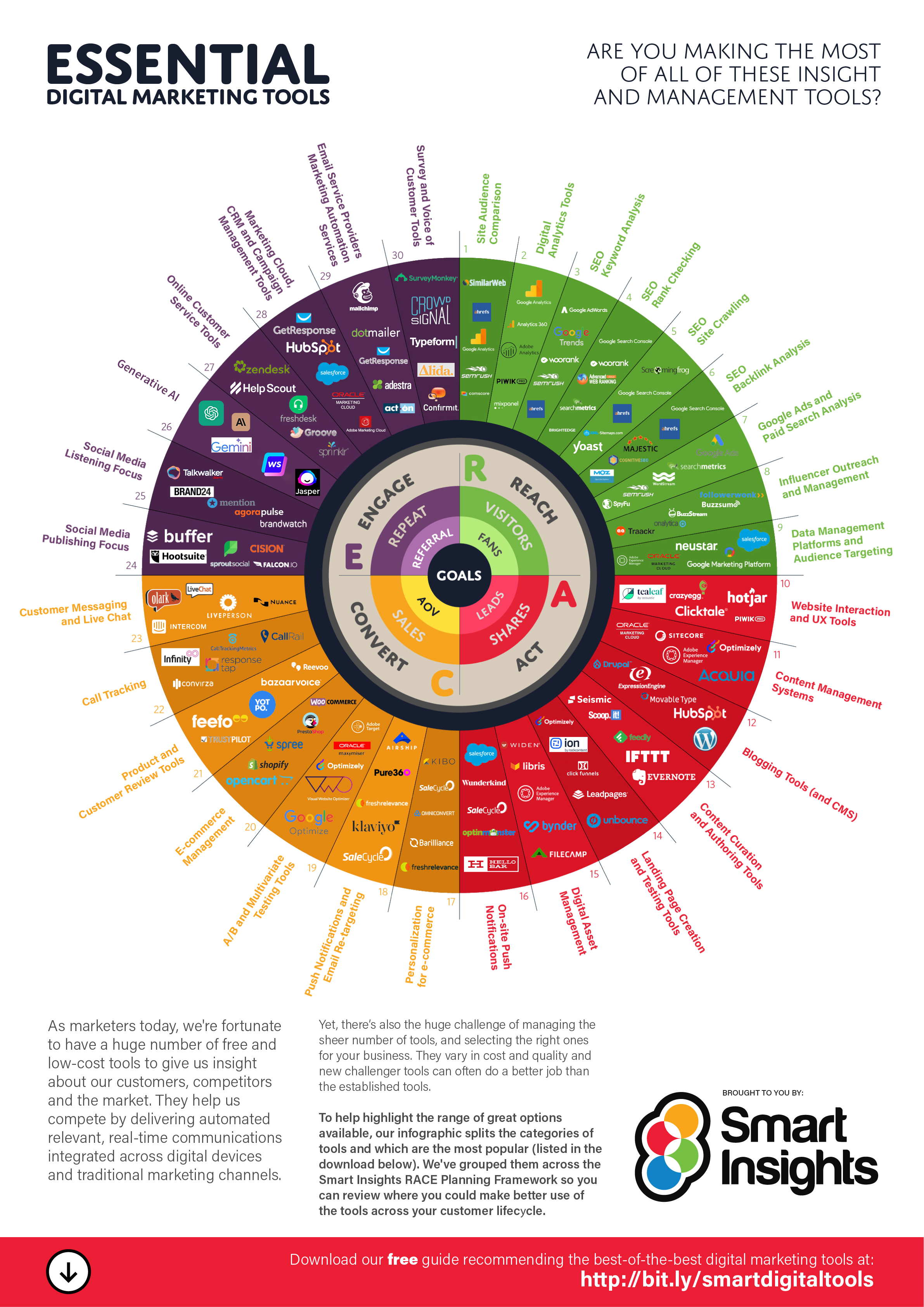 Smart Insights Essential MarTech tools wheel