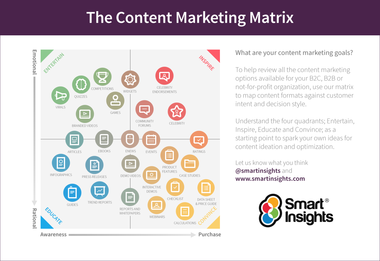 The Content Marketing Matrix [Free marketing strategy graphic]