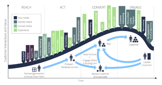 Smart Insights B2B customer lifecycle using the RACE Framework