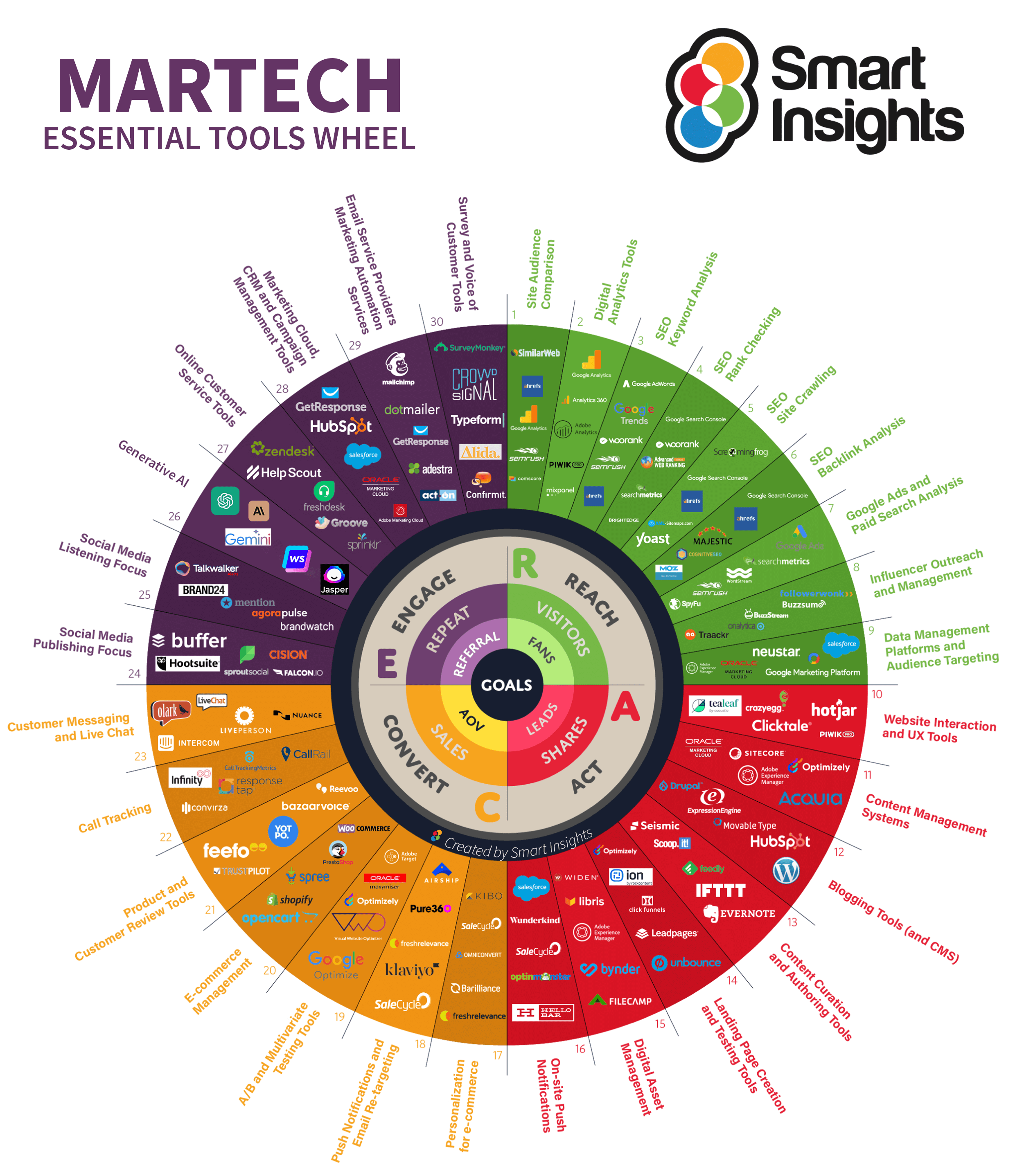 Smart Insights MarTech Essential Tools Wheel
