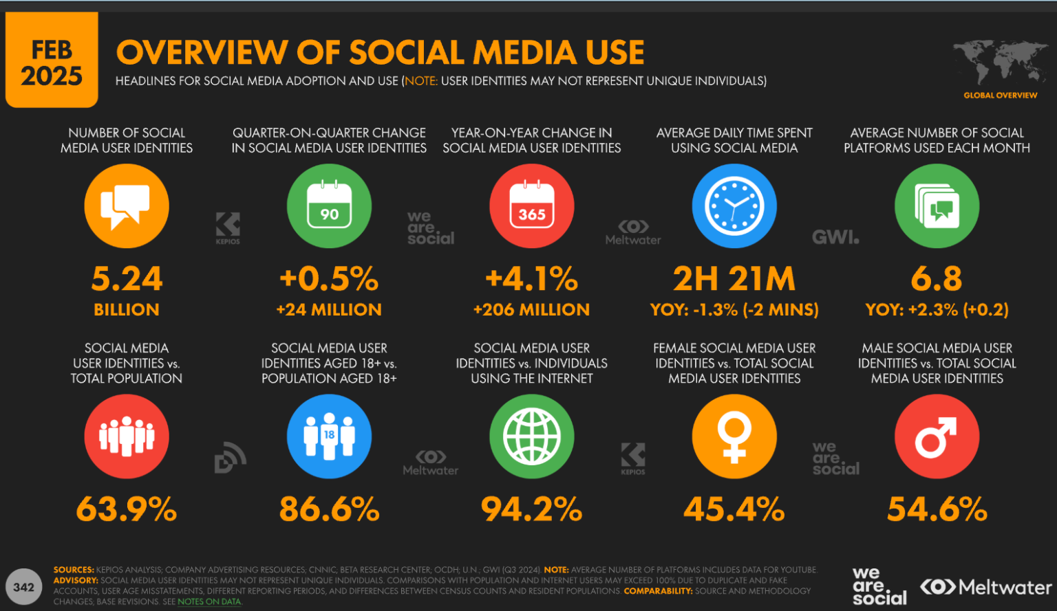 Global social media statistics research summary 2025 [Feb 2025 update]