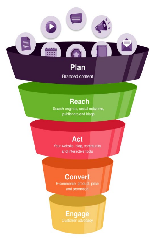 The RACE marketing planning framework